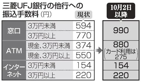 振込手数料990円に上げ 三菱ufj銀、10月から 山陰中央新報デジタル