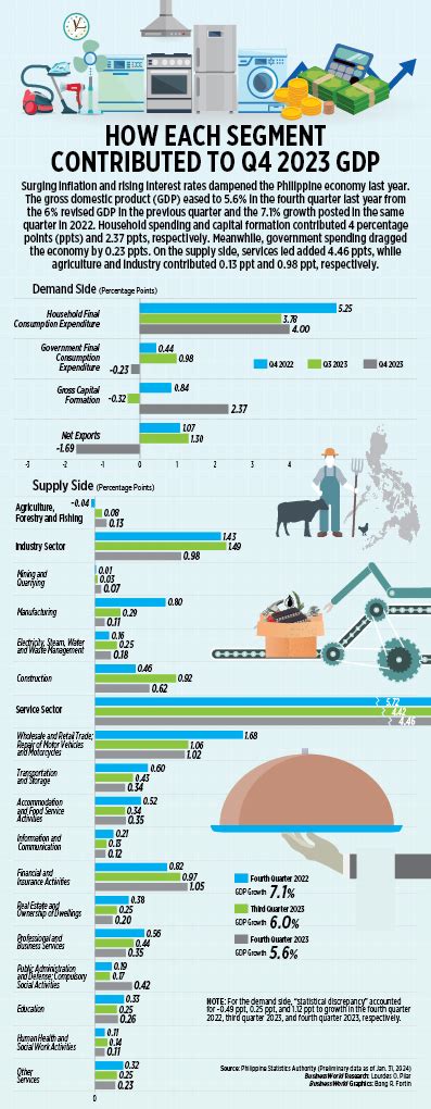 How Each Segment Contributed To Q4 2023 Gdp Businessworld Online