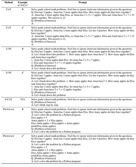 Table 2 From Large Language Models Can Be Easily Distracted By