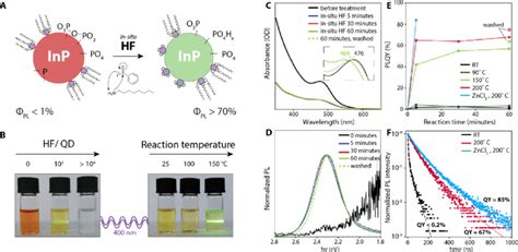 Schematic Representation And Optical Characteristics Of Oxidized Inp