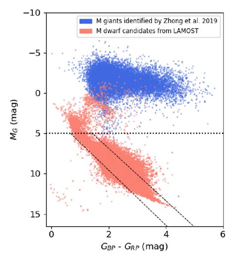 The Panel Shows The Color Magnitude Diagram I E G Band Absolute