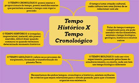 💫 Mapa Mental Tempo Histórico E Cronológico 💫 Tempo Cronológico