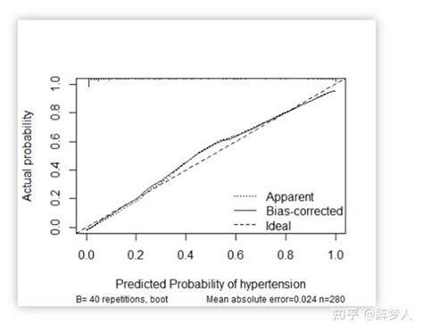 手动绘制logistic回归预测模型校准曲线（calibration Curve）（1） 知乎