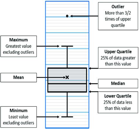 Box Plot Key Diagrammatic Representation Of Box Plot Interpretation