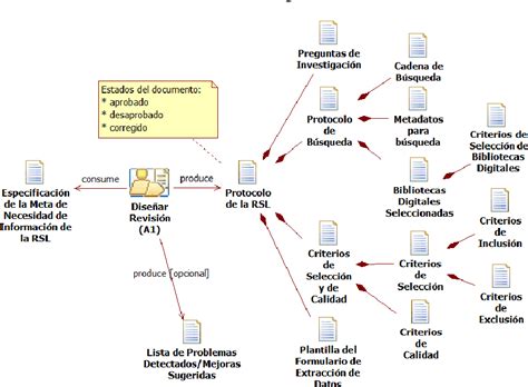 Figure 1 from Proceso para Revisión Sistemática de Literatura y Mapeo