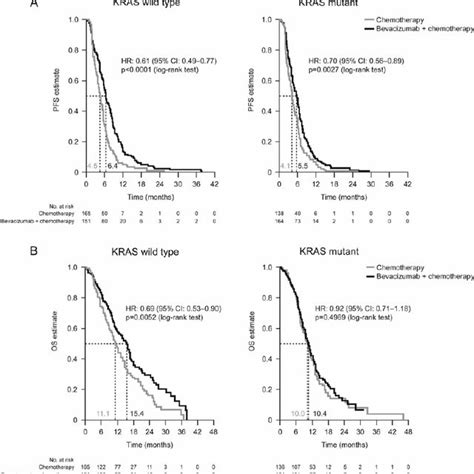 Survival according to the treatment group and tumor KRAS mutation ...