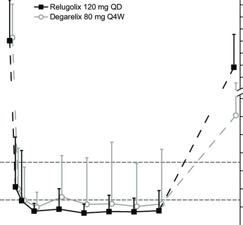 Mean Testosterone Levels Through Week 24 And After Treatment