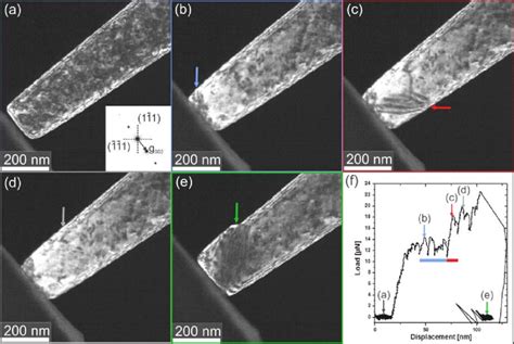 Hardening Mechanism By Source Exhaustion Observed During In Situ