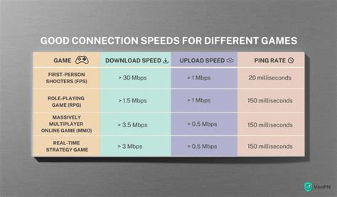 What Is A Good Internet Speed For Gaming Veepn Blog