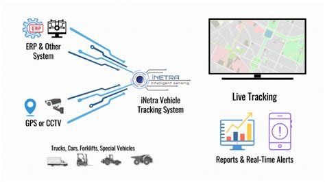 Inetra Ai Based Vehicle Tracking And Monitoring System For Factory Premises