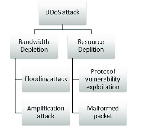 Taxonomy Of Ddos Attacks Download Scientific Diagram