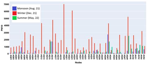 Mean And Variance Of PM10 Concentration At The Different Locations In