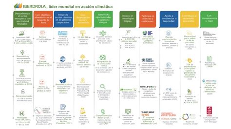 Cambio Climático Iberdrola