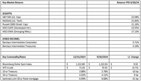 Wealth Management Trust Market Summary Q3 2024 Blog Moody Bank