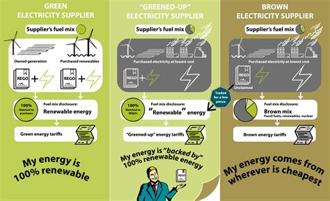 We need to talk about green energy tariffs - Regen