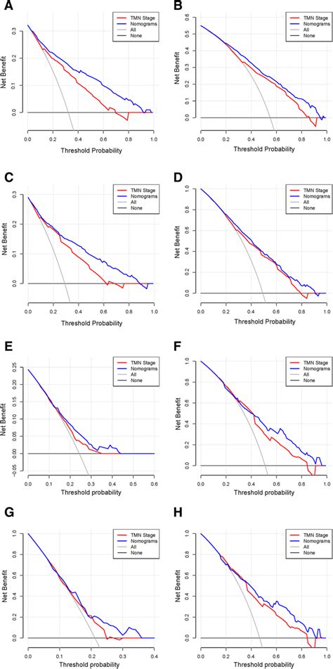 Decision Curve Analysis For Nomograms And Tnm Stage The Nomograms Were