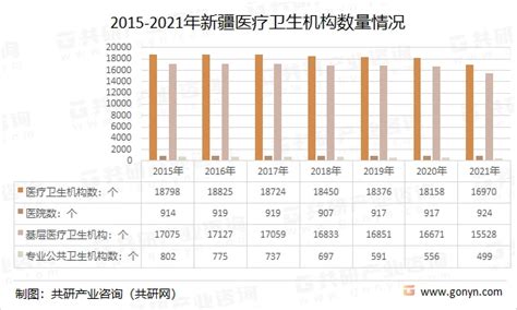 2022年中国新疆医疗卫生机构数量、卫生人员数量及床位数情况分析 图 哔哩哔哩