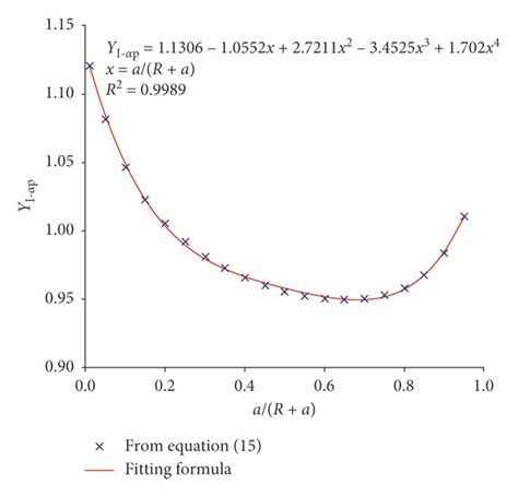 Normalized Mode I Stress Intensity Factor Caused By Pore Pressure