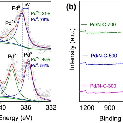 Xps Results Of Pd Catalysts A Xps Spectra Of Pd 3d In Pdnc 500 And Download Scientific