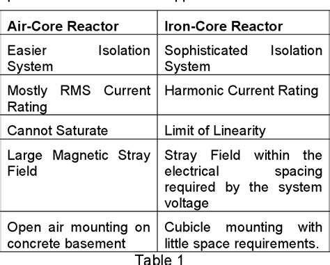 Pdf Comparison Of Air Core And Iron Core Reactors For Medium Voltage