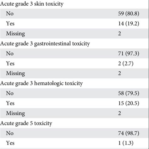 Disease Free Survival Curve For Patients With Hiv And Anal Cancer