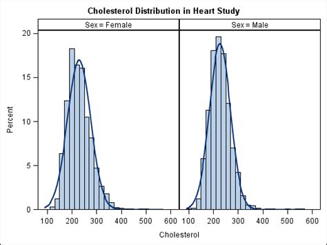 Proc Sgpanel Creating A Panel Of Graph Cells With Histograms And