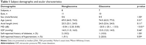 Optic Disc Vessel Density In Nonglaucomatous And Glaucomatous Eyes An