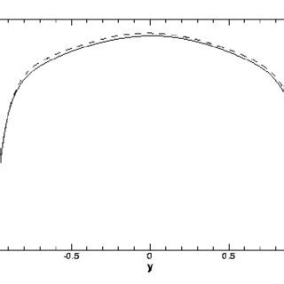 The Favre Averaged Mean Velocity Profile From The Present Simulation