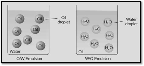 Emulsion: Definition, Examples, Properties, and Applications ...