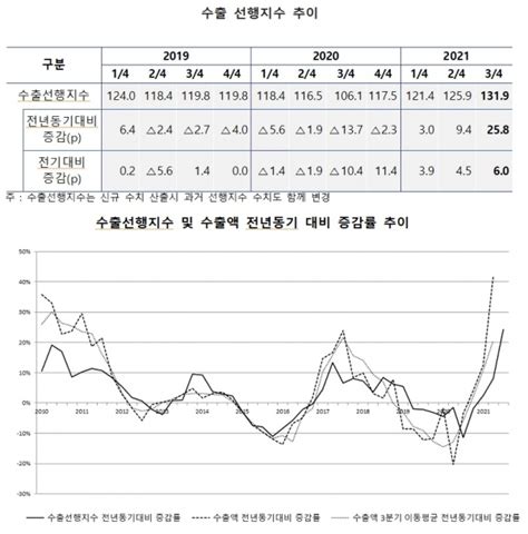 수출입은행 3분기 수출 전년동기대비 20％ 증가 전망 파이낸셜신문