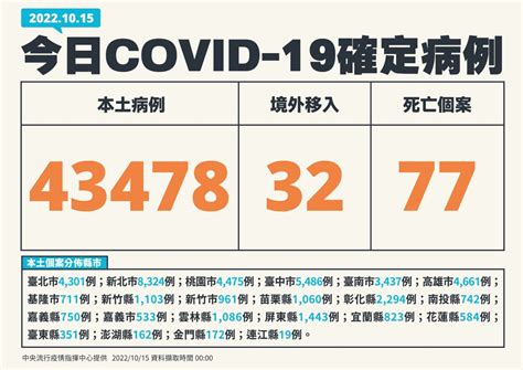 快訊／本土確診增43478例！死亡 77、境外 32 疫情聚焦 生活 Nownews今日新聞