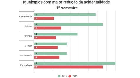 RS registra no 1º semestre de 2020 o menor número de mortes no trânsito