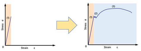 Stress Strain Diagrams Basics Of Testing Machine Shimadzu Shimadzu Corporation