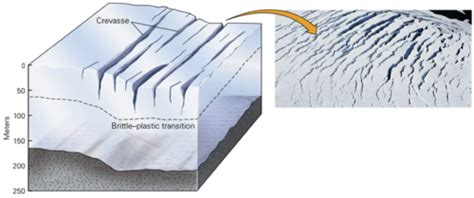 Mechanisms Of Rock Deformation Orogenesis Flashcards Quizlet