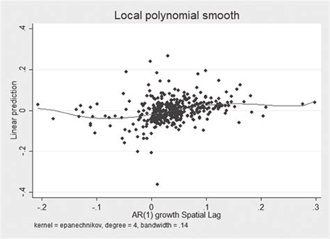 Non Parametric Analysis Of Weighted Lag Variable In A Sar Model