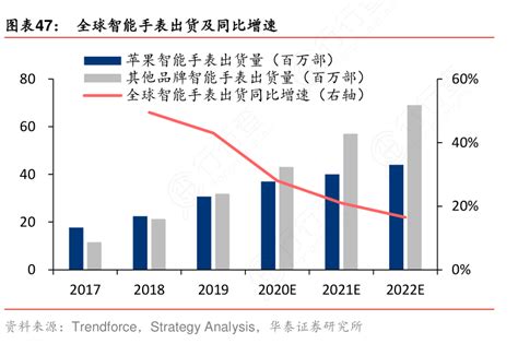 全球智能手表出货及同比增速行行查行业研究数据库