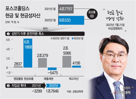 최정우號 ‘비상경영 통했다8조 현금 쥔 포스코 ‘脫탄소 가속 페달 아시아투데이