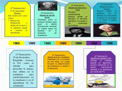 Linea Del Tiempo Sobre La Teoria Del Diseno Instruccional Timeline Images