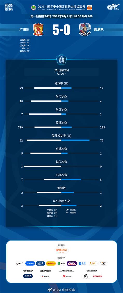 全面碾压！广州队18次射门7射正，青岛队全场仅4射门 直播吧zhibo8cc