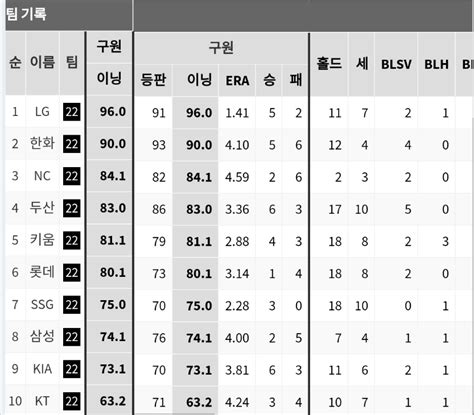 구단별 불펜투수 이닝순위 야구 에펨코리아