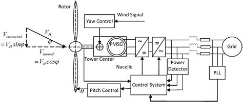 An Illustration of How Wind Turbines Generate Renewable Energy