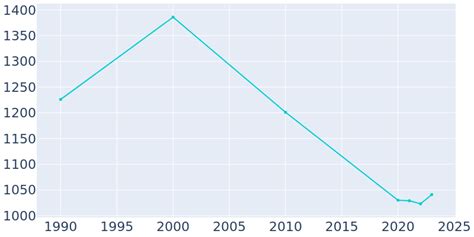 Craig, Alaska Population History | 1990 - 2022