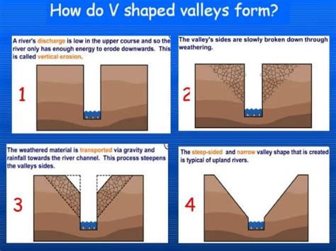 V Shaped Valley