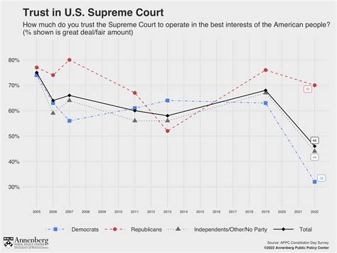 Over Half Of Americans Disapprove Of Supreme Court As Trust Plummets