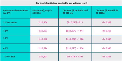 Barème kilométrique 2021 quels changements sur vos impôts