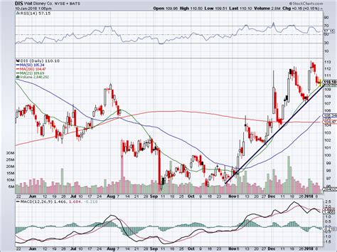 Should You Buy Walt Disney Co Stock Right Now? 3 Pros, 3 Cons ...