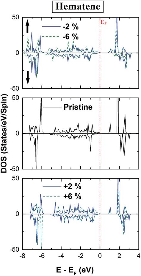 Calculated Spin Polarized Total Density Of States Tdos Of Hematene In Download Scientific