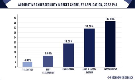 Automotive Cybersecurity Market Size To Hit Usd 1643 Bn By 2032