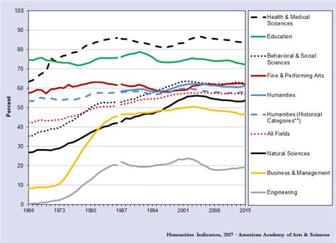 Gender Distribution Of Bachelors Degrees In The Humanities American