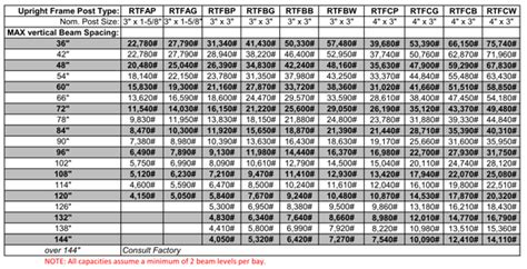 Pallet Rack Beam Capacity Chart